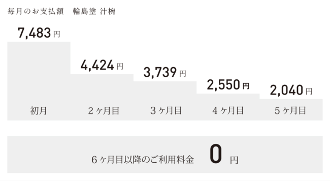 LIFT商品価格推移
