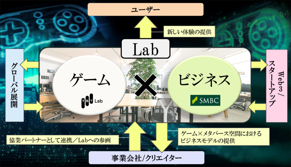 SMBCグループ、TBT Labグループによるゲームコマースにおける新規事業開発に向けた基本合意書の締結について｜TBT Lab株式会社の