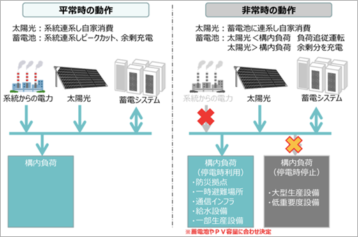 本システムのＢＣＰ対策時の動作イメージ