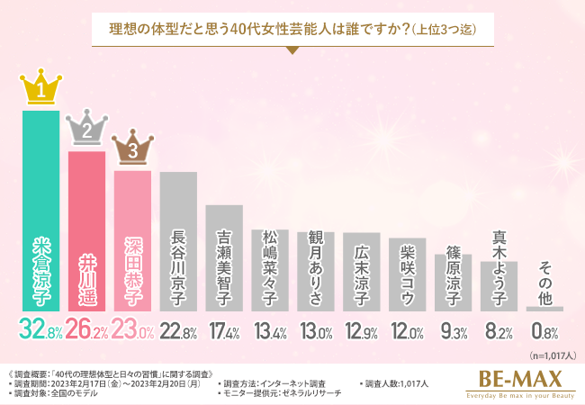 理想の体型を目指すために習慣にしていることがある方は9割以上