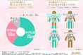 【2025年に力を入れたい美容】叶えたい願望1位は「代謝アップ」!一方で約9割の女性は代謝の悪さにつながる「冷え性」に悩んでいる結果に