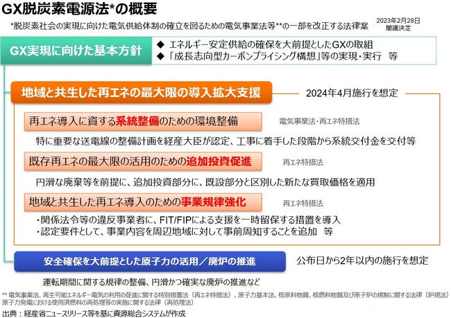 資源総合システム、「再生可能エネルギー政策の重要ポイント2023」発刊