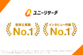 ユニーリサーチ、第三者機関調査でコンシューマー向けセルフインタビュー調査サービスとして「インタビュー件数」「登録企業数」No.1を獲得