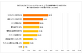 アンケートモニターに関する実態調査を実施