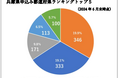 兵庫県のふるさと納税寄附額が大躍進　伸び率560％！※１（対前年度比）