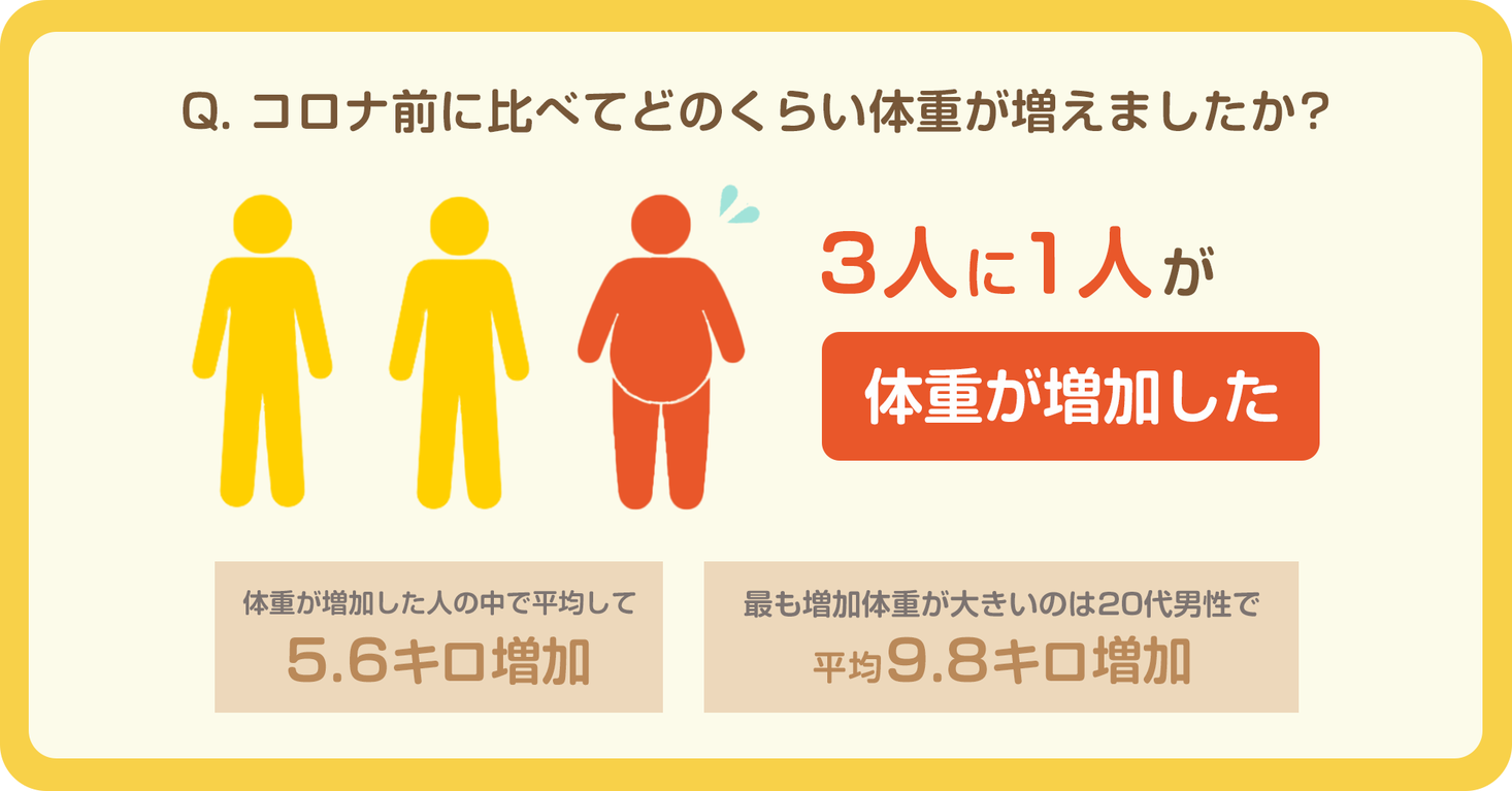 コロナ禍の健康意識に関する実態調査 コロナ前に比べ約3人に1人が体重増加 その平均 は5 6キロ 約7割が 食事 栄養に気を配るようになった と回答 株式会社アキタフーズのプレスリリース
