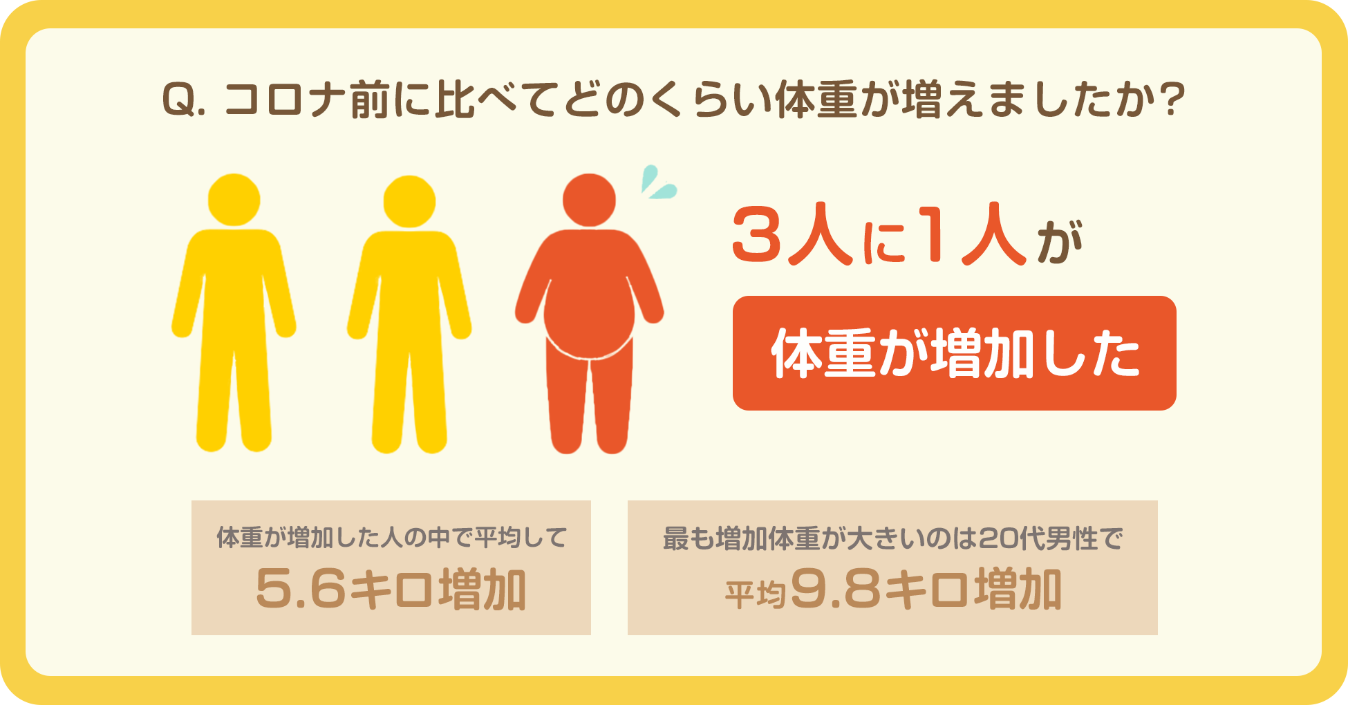 コロナ禍の健康意識に関する実態調査 コロナ前に比べ約3人に1人が体重増加 その平均は5 6キロ 約7割が 食事 栄養に気を配るようになった と回答 株式会社アキタフーズのプレスリリース