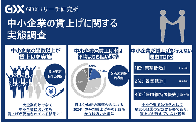 中小企業の賃上げに関する実態調査〉日本経済デフレ脱却に向けて節目の 