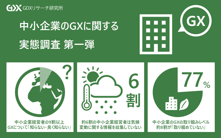 〈中小企業のGXに関する実態調査 第1弾〉中小企業経営者の9割以上