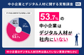 〈中小企業とデジタル人材に関する実態調査〉デジタル人材を必要としている企業は75.0%53.7%の企業はデジタル人材が社内にいないという現状中小企業のデジタル人材活用は進んでいない実態が明らかに
