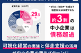<中小企業の経営改善に関する研究レポート>“ポスト・コロナ”を超えて経営状況は回復するも約3割が債務超過