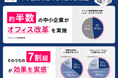 〈中小企業の働く場の在り方調査〉中小企業の約半数がオフィス改革を実施7割超が効果を実感