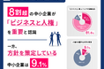 〈2025年度第1回 中小企業経営実態調査〉人権方針を策定している中小企業は9.1%のみ重要性を認識している企業は8割超。人権意識と取り組み状況に大きなギャップ