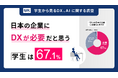 〈学生から見るDX、AI活用に関する調査〉日本の企業にDXが必要 だと思う学生は67.1%、DXを推進していない企業に対しては 半数以上の学生が就職意欲が低下すると回答