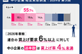 〈2025年度第2回　中小企業経営実態調査〉26年春闘、連合の賃上げ要求6%以上に対して中小企業の過半数が賃上げ率“4%未満”