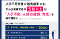 〈2025年度第3回　中小企業経営実態調査〉人手不足倒産が過去最多の中*、中小企業経営者の5割以上が「人手不足、人材の確保・育成」を経営課題に
