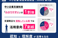 〈2025年度第3回　中小企業経営実態調査〉中小企業支援制度「わかりやすい」は1割強　支援制度を理解している層では活用意向7割超※　認知・理解度が活用を左右