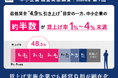〈2026年度第1回　中小企業経営実態調査〉最低賃金"4.9％引き上げ"目安の一方、中小企業の賃上げ率は1〜4％未満が約半数。賃上げ実施企業でも経営負担が顕在化