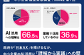 〈2026年度第1回　中小企業経営実態調査〉政府が「日本AX」を掲げるなか、中小企業のAI活用に「理解から実践」への壁 AI活用への理解は66.5％、業務活用は36.9％にとどまる