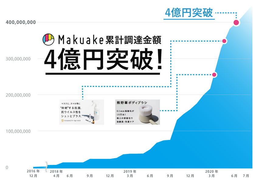おうち時間向け商品が大ヒット！Makuakeの累計応援購入額4億円突破