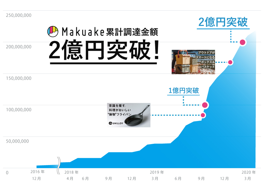 調達金額2億円突破！モノづくり企業による「Makuake」でのヒット商品続出