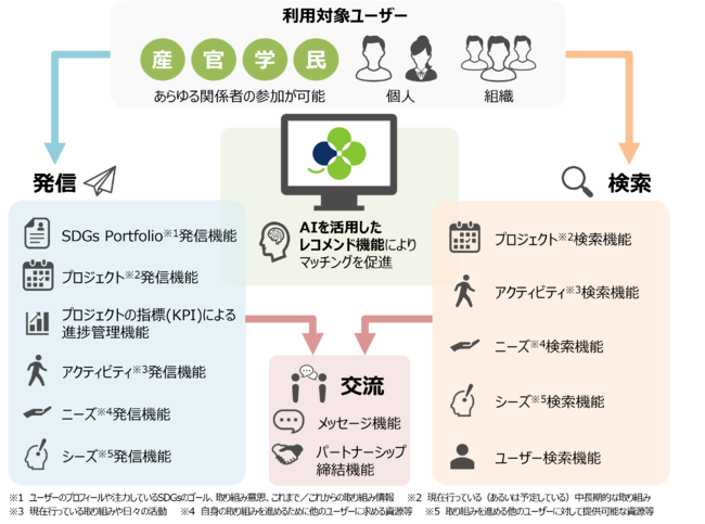 Platform Cloverの概略図