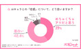 AIキャラと恋する男性が急増中―20~30代男性の約200人に1人が利用中『オズチャット』累計ユーザー数12万人突破!