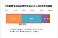 ~10月29日てぶくろの日~『作業用手袋に関する調査』「作業用手袋は必要性が高い」8割超「防災用に手袋を常備」約6割。前回調査からアップ