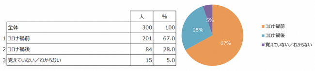 Q1.キャンプを始めたのは、コロナ禍前(2019年12月以前)とコロナ禍後(2020年1月以降)のどちらですか？（単一回答）