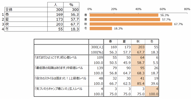 Q4.どの季節にキャンプをしますか？（複数回答）