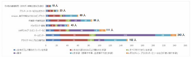 Q9.キャンプで使う手袋をどこで購入しますか？それぞれお答えください。（複数回答）