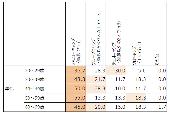 Q3.最もよく行うキャンプの種類は？（世代別／単一回答）