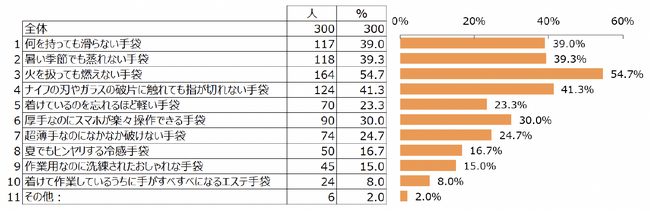 Q10.キャンプの時、あったらいいなと思う手袋は？（複数回答）