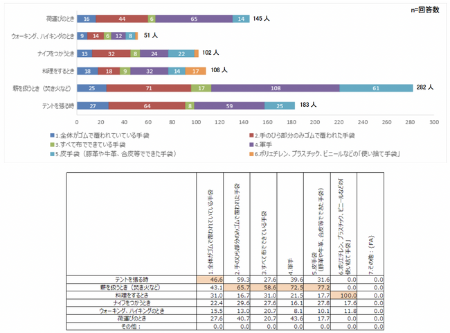 Q8.手袋をどんなときに使いますか？それぞれお答えください。（複数回答）