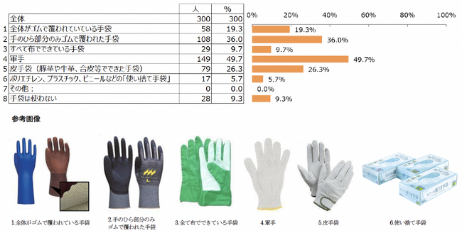 Q7.キャンプの時、作業用にどのような手袋を使いますか？（複数回答）