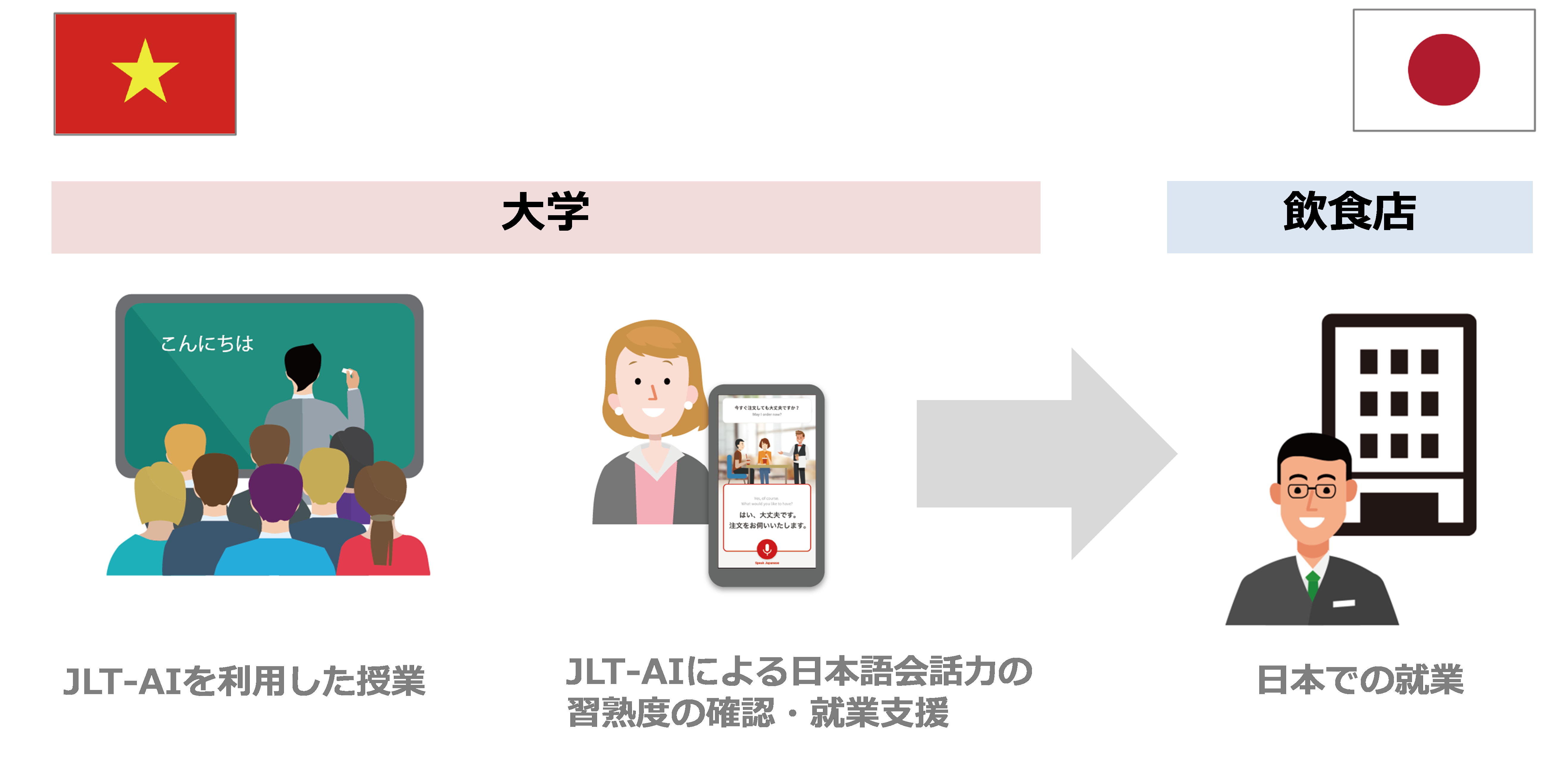 特定技能外国人向けのaiを活用した日本語会話の習熟と日本での就業促進のための共同プロジェクトを発足 Trnグループ 店舗流通ネットのプレスリリース
