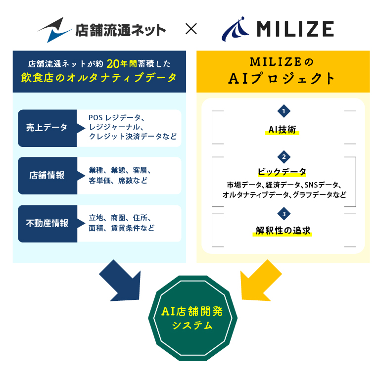 飲食業界初 誤差10 以内を目指した売上予測システム Ai店舗開発プロジェクト 始動 Trnグループ 店舗流通ネットのプレスリリース