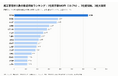 施工管理求人数の都道府県ランキング、1位東京都643件・2位愛知県・3位大阪府。上位10都道府県で51.3%｜施工管理の求人5,993件を分析【施工管理求人データ調査 Vol.18】