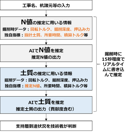 図1 地盤の固さ（Ｎ値）・土質の推定フロー