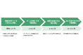 株式会社セールスリクエスト「クライアントサクセス行動指針」リリースのお知らせ ~ インサイドセールスの透明性向上と長期的な成功支援を目指して ~