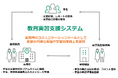 学生・教員・実習先指導教員の3者間における円滑なコミュニケーションを支援する「教育実習支援システム」を提供開始