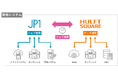 セゾンテクノロジー、日立製作所「JP1」と「HULFT Square」のジョブ管理連携ソリューションを提供開始