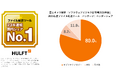 セゾンテクノロジー、ファイル転送ツール分野パッケージカテゴリーで23年連続*1国内市場ベンダーシェア1位を獲得