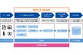 セゾンテクノロジー、社内データを「AI Ready」化するスクリプトテンプレートを「HULFT Square」で提供開始