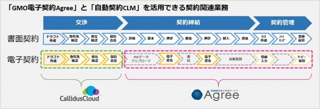 Gmo電子契約サービスagree と 自動契約clm が販売連携 契約書の作成から締結 保管までをクラウド上で効率化 リーグル株式会社のプレスリリース