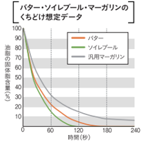 ※不二製油社資料より抜粋。 ※0℃の固体脂質含量に対する、37℃(人の体温想定)温調後の固体脂含量の比率を算出