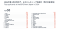 欧州特許庁、欧州特許指数2024を発表 欧州における日本の発明件数は世界第3位