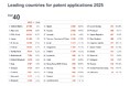 欧州特許庁「EPOテクノロジー・ダッシュボード2025」を公開　 欧州特許出願における日本の出願国ランキングは第4位
