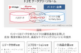 ドコモ、インテージのデータを活用した高度な顧客分析が可能なデータクリーンルーム「ドコモ データクリーンルーム」を開始