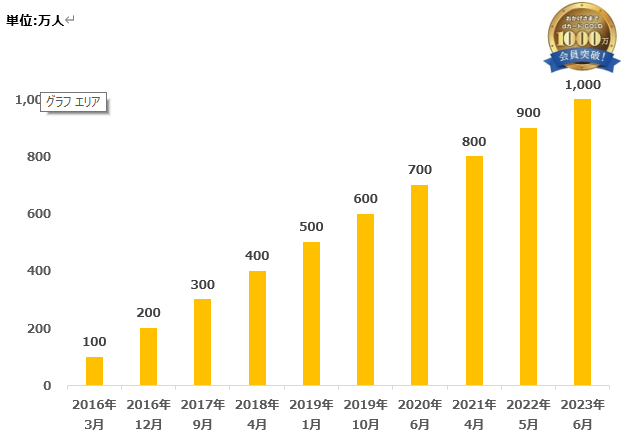 dカード GOLD」会員数が1,000万人を突破｜株式会社NTTドコモのプレス